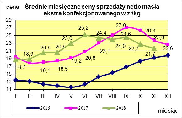 Masło ekstra