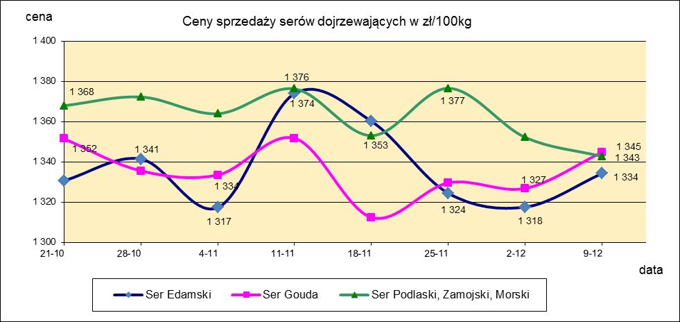 1.3. Sery i twarogi.