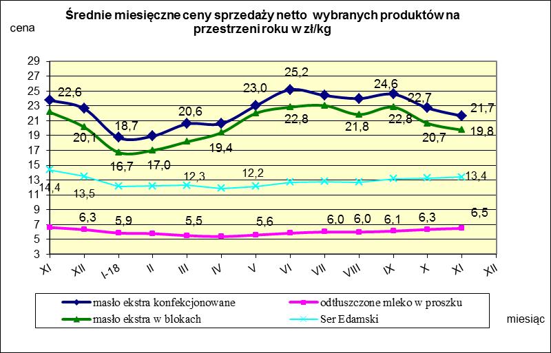 IV. MIESIĘCZNY WSKAŹNIK ZMIANY CENY PRODUKTÓW MLECZARSKICH MONITOROWANYCH W RAMACH ZSRIR w 2018r.