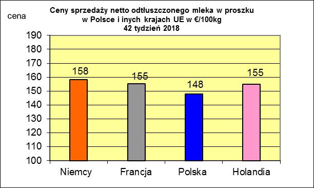 * Źródło: Clal.