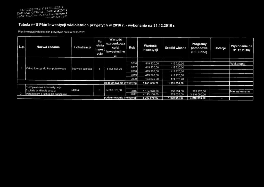 Rok Wartość inwestycji Środki własne Programy pomocowe (UE i inne) Dotacje Wykonanie na 31.12.2016r 2016 419 220,00 419 220,00 Wykonano 1.