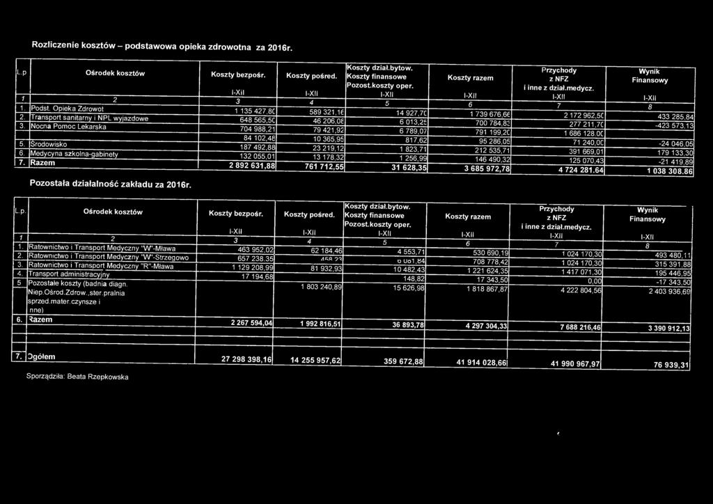 Rozliczenie kosztów - podstawowa opieka zdrowotna za 2016r. Lp 1 1. 2. 3. 5. 6. 7. Ośrodek kosztów 2 Podst.