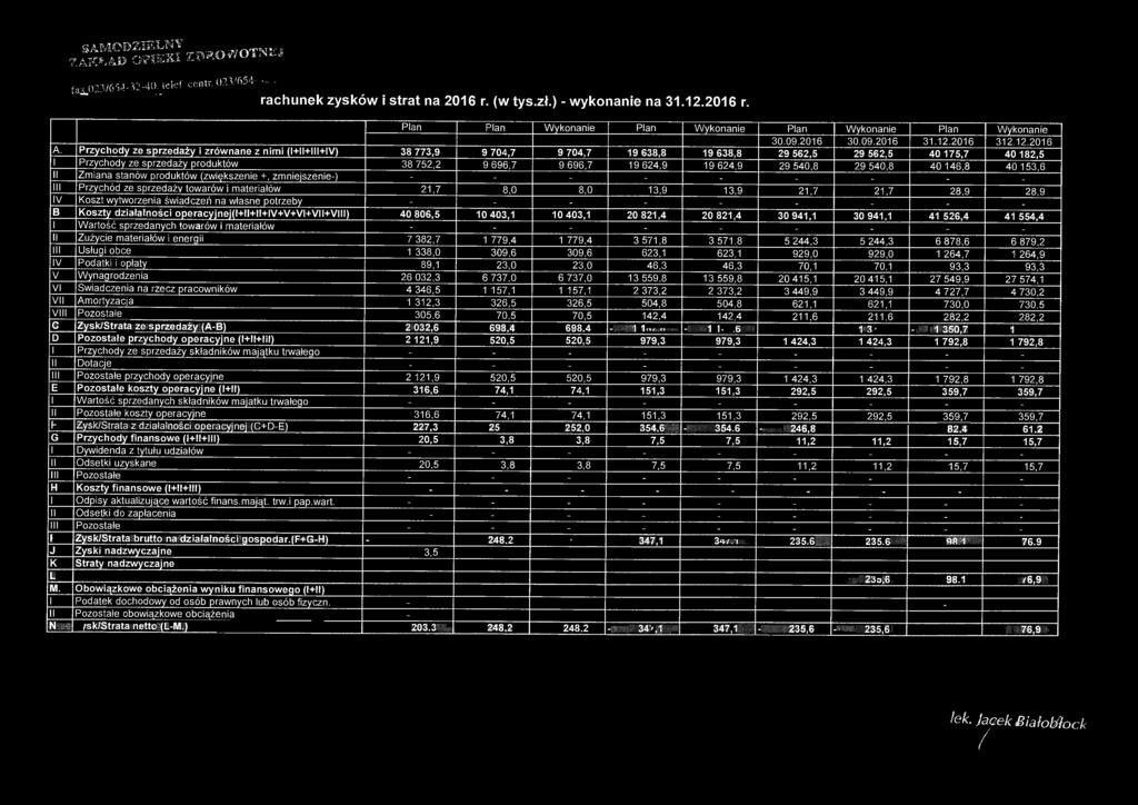 Przychody ze sprzedaży i zrównane z nimi (I+II+III+IV) 38 773,9 9 704,7 9 704,7 19 638,8 19 638,8 29 562,5 29 562,5 40 175,7 40 182,5 I Przychody ze sprzedaży produktów 38 752,2 9 696,7 9 696,7 19