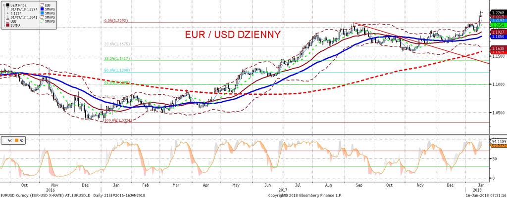 NIE KASOWAC EURUSD fundamentalnie EURUSD technicznie Eurodolar nie traci tempa wczoraj notowania wystartowały wraz z poczatkiem sesji europejskiej i dotarły w okolice 1,23 jeszcze przed południem.
