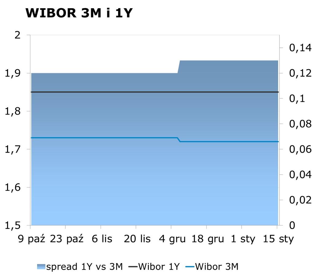 IRS BID ASK depo BID ASK Fixing NBP 1Y 1.76 1.80 ON 1.35 1.55 EUR/PLN 4.1696 2Y 1.95 1.99 1M 1.51 1.71 USD/PLN 3.4010 3Y 2.12 2.16 3M 1.59 1.79 CHF/PLN 3.5334 4Y 2.28 2.32 5Y 2.41 2.