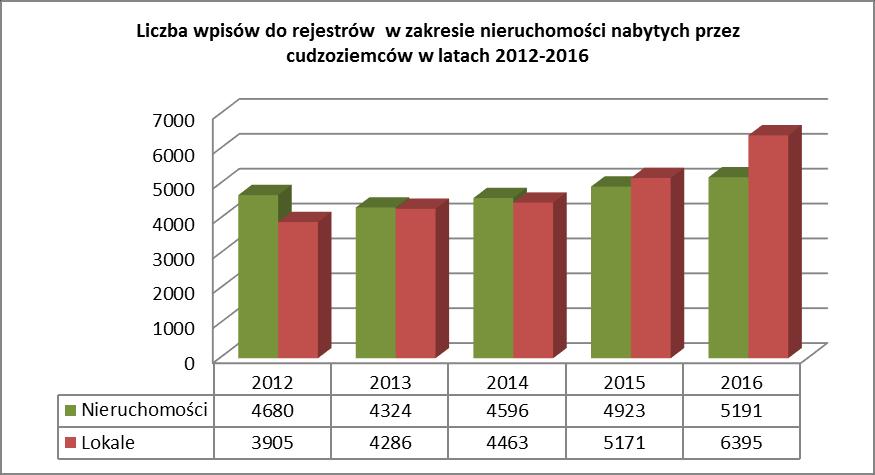 Porównując dane z ostatnich 5 lat wynika, iż w 2016 r. liczba zarejestrowanych transakcji nabycia nieruchomości gruntowych wzrosła o prawie 15% w porównaniu do 2015 r.