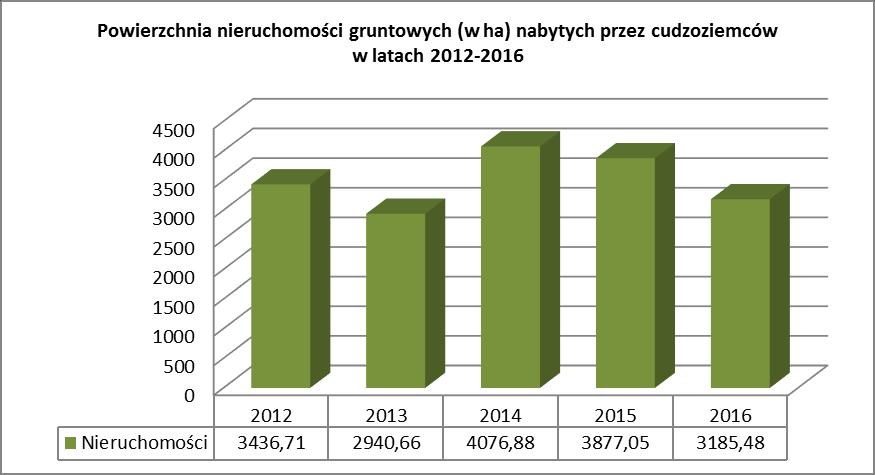 nastąpił wzrost ilości transakcji z udziałem cudzoziemców w stosunku do lat ubiegłych, zwłaszcza, że wpisy w rejestrze w poprzednich latach obejmowały również transakcje z