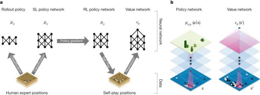 AlphaGo Value network - ocena pozycji Policy network wybór ruchu Konwolucyjne sieci neuronowe Głębokie uczenie ze wzmocnieniem Miliony zaetykietowanych pozycji treningowych