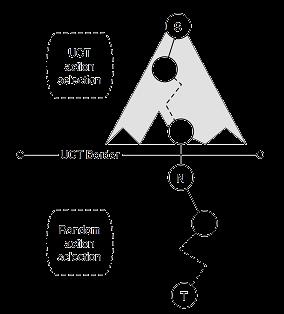 UCT / MCTS Ograniczenia pamięciowe: Aktualna postać drzewa jest trawersowana w oparciu o wzor UCB W każdej symulacji dodawany jest do drzewa jeden wierzchołek