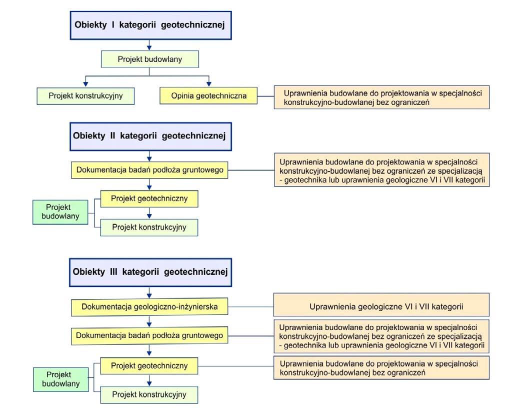 Rys. 2. Schemat potrzebnych dokumentów dla wybranej kategorii geotechnicznej w sprawie potrzebne uprawnienia. z Eurokodem 7.