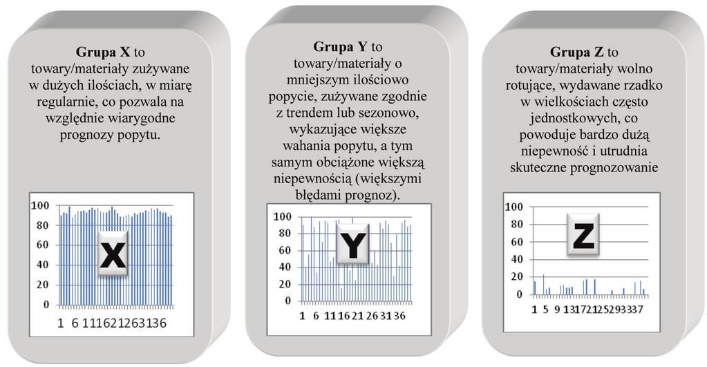 Rys. 1. Cha rak te ry sty ka gru py X, Y i Z Źró dło: opra co wa nie wła sne na pod sta wie: Krzy ża niak S., Pod sta wy za rzą dza nia za pa sa mi w przy kła dach, ILiM, Po znań 2005.