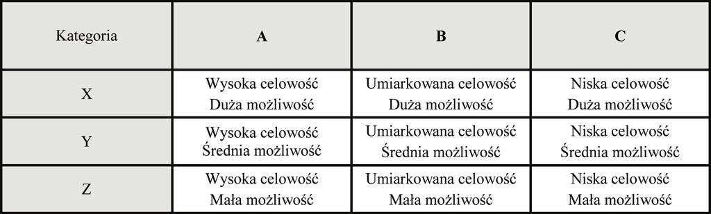 Ana li za ABC/XYZ dzie li asor ty ment na 9 ka te go - rii róż nią cych się ce lo wo ścią i moż li wo - ścią wy sił ku mi ni ma li za cji po zio mu za pa - sów (ta be la 1).