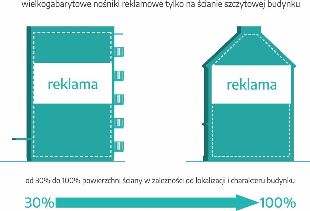 # Reklamy na budynkach: