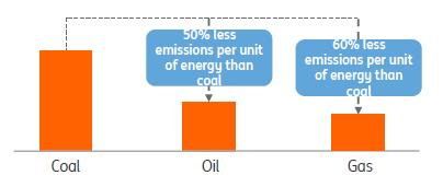 Źródła emisji CO2 Odejście od energetyki opartej na węglu kluczowe dla ograniczenia emisji Źródła emisji CO2 Energetyka i transport największymi źródłami emisji Emisja CO2 na jednostkę energii Ropa i