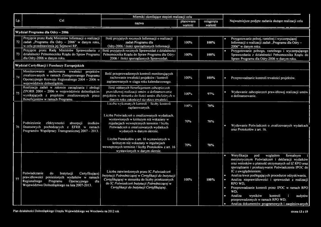 Ilość przyjętych rocznych Inform acji o realizacji zadań Program u dla O dry-2006 / ilości sporządzonych Informacji.