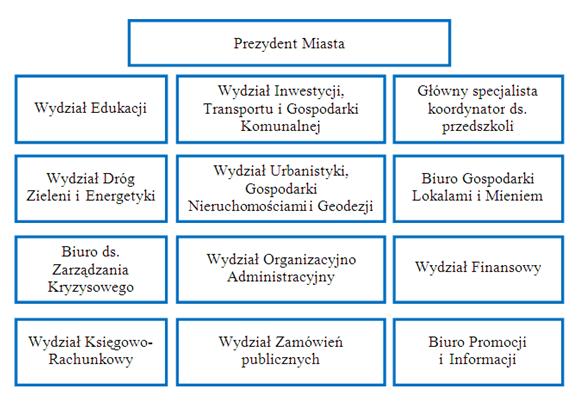 Rysunek 25. Komórki organizacyjne Urzędu Miejskiego w Mielcu, współpracujące przy realizacji PGN. Zadania organów administracji i podmiotów zostały przedstawione w harmonogramach rzeczowofinansowych.