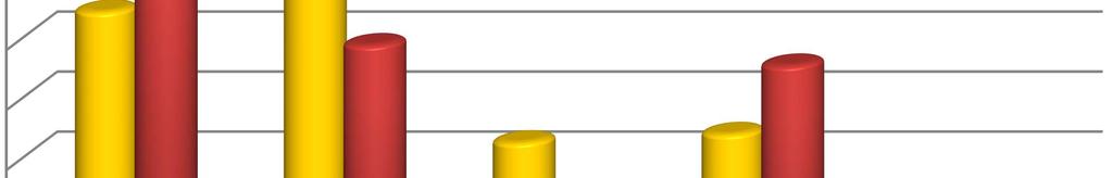 Podstawowe 99 6% Ogółem 1 606 100% Rynki zbytu, źródła zaopatrzenia, uzaleŝnienie od odbiorców i dostawców Tabela 9 prezentuje zmiany w grupach odbiorców, jakie