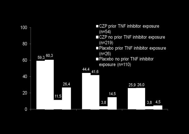 30-40% leczonych inhibitorami TNFα nie uzyskuje wystarczającej odpowiedzi terapeutycznej (nieskuteczność pierwotna) 100 80 65,7 60 55,8 43,5 54,3 * * 49,350,7 * Placebo Golimumab 50 mg 40