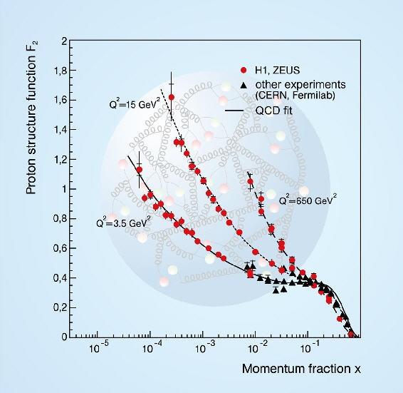 x x1 x g = x1 x λ = 0.05 fm λ = 0.1 fm Funkcje struktury i rozkłady partonów zależą od Q λ = 0.