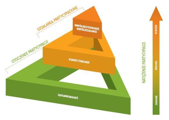 Partycypacja społeczna Rewitalizacja wymaga aktywnego udziału społeczeństwa.
