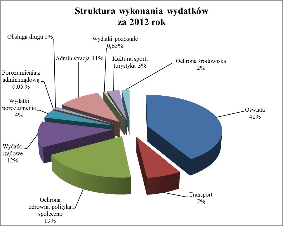 (0,14% wydatków ogółem), na objęcie nowych udziałów w spółce PKS. Na programy unijne wydatkowano kwotę 5.773.853,47 zł, co stanowi ok.6% wydatków ogółem.