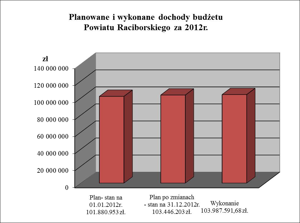 DOCHODY I PRZYCHODY Plan dochodów u Powiatu po zmianach zamyka się w kwocie 103.446.203 zł., Plan pierwotny - stan na 01.01.2012r.