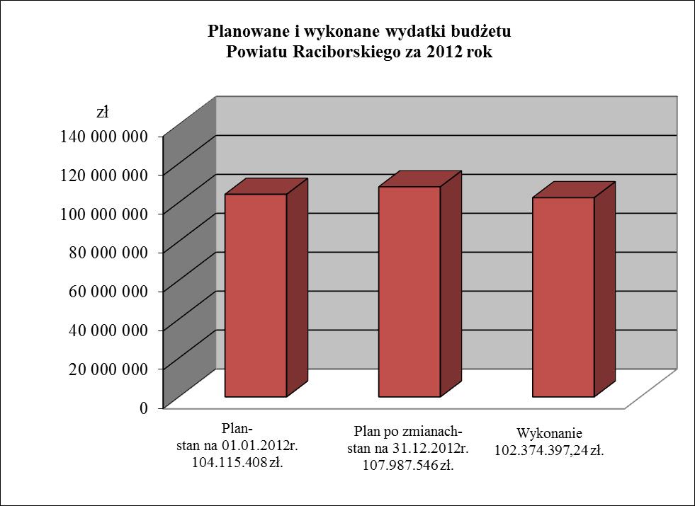 WYDATKI I ROZCHODY Plan wydatków u Powiatu po zmianach zamyka się w kwocie 107.987.546 zł., Plan pierwotny - stan na 01.01.2012r.