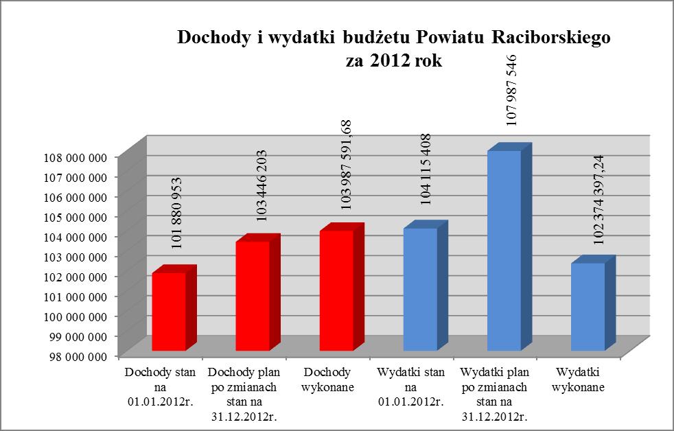 Plan rozchodów u Powiatu po zmianach zamyka się w kwocie 3.478.155 zł. Rozchody, Plan pierwotny - stan na 01.01.2012r.