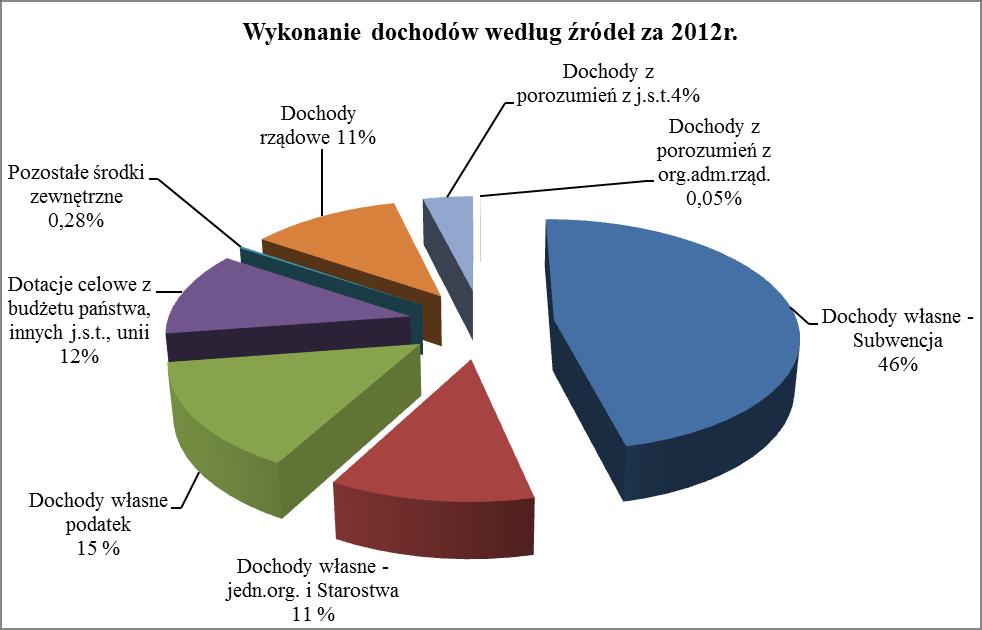 DOCHODY POWIATU RACIBORSKIEGO W 2012 ROKU W strukturze osiągniętych dochodów: dochody własne stanowią 27% (z jednostek organizacyjnych i Starostwa + podatek + pozostałe środki), subwencja ogólna 46%