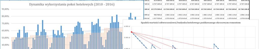 Zestawienie podaży i popytu Rok objęty analizą danych Dynamika 2010 2011 2012 2013 2014 2015 5-letnia roczna Wykorzystanie miejsc noclegowych 48,50% 50,40% 49,70% 53,10% 53,00% 55,20% 13,81% 2,62% w