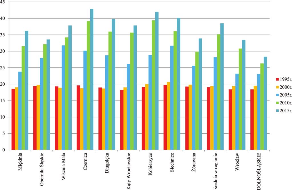 Wielofunkcyjność obszarów wiejskich w strefie podmiejskiej... 2010 i 2015 wszystkie gminy podwrocławskie wykazały ponadprzecietny wzrost analizowanego wskaźnika. Rysunek 3.