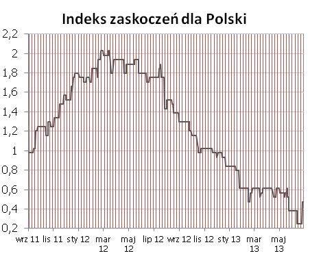 Syntetyczne podsumowanie minionego tygodnia POLSKA Stopa bezrobocia okazała się zgodna z szacunkiem MPiPS, ale istotnie niższa od konsensusu rynkowego, co przyczyniło się do istotnego wzrostu indeksu