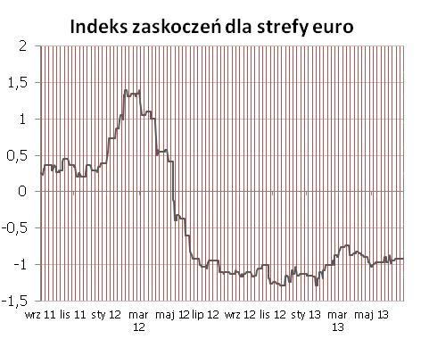 W tym tygodniu teoretyczna szansę na niespodziankę dostarcza PMI, ale konserwatywne podejście analityków najpewniej sprawi, że dużej niespodzianki nie będzie.