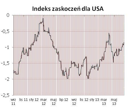 Indeks zaskoczeń dla strefy euro pozostaje więc w trendzie bocznym i nie sadzimy, aby miało się to zmienić w najbliższym czasie.
