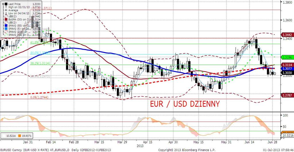 EURUSD fundamentalnie W piatek przez większa część dnia kurs euro w stosunku do dolara pozostawał stabilny. Zmianę przyniosła dopiero sesja amerykańska.
