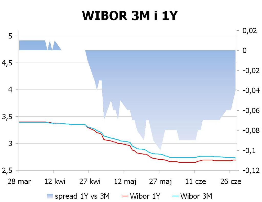 IRS BID ASK depo BID ASK Fixing NBP 1Y 2.74 2.77 ON 2.3 2.8 EUR/PLN 4.3292 2Y 3.0975 3.15 1M 2.4 2.9 USD/PLN 3.3175 3Y 3.38 3.43 3M 2.4 2.9 CHF/PLN 3.5078 4Y 3.6149 3.66 5Y 3.765 3.
