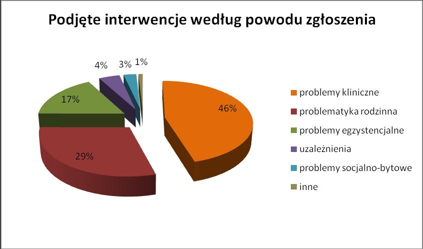 W ośrodkach interwencji kryzysowej funkcjonują hostele, dysponujące w sumie 71 miejscami (16 miejsc w hostelu przy ul. Dalibora 1, 20 miejsc w hostelu przy ul.