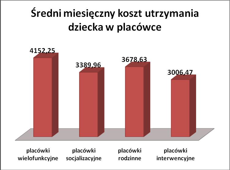na terenie Warszawy. Średni miesięczny koszt utrzymania wychowanka w placówce opiekuńczo-wychowawczej w 2009 roku zgodnie z Załącznikiem do Zarządzenia Prezydenta m. st.