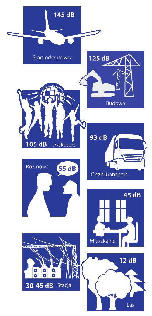 Pole elektromagnetyczne Istotnym zjawiskiem towarzyszącym pracy każdej linii i stacji elektroenergetycznej jest występowanie wokół nich pola elektromagnetycznego.