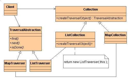 Iterator