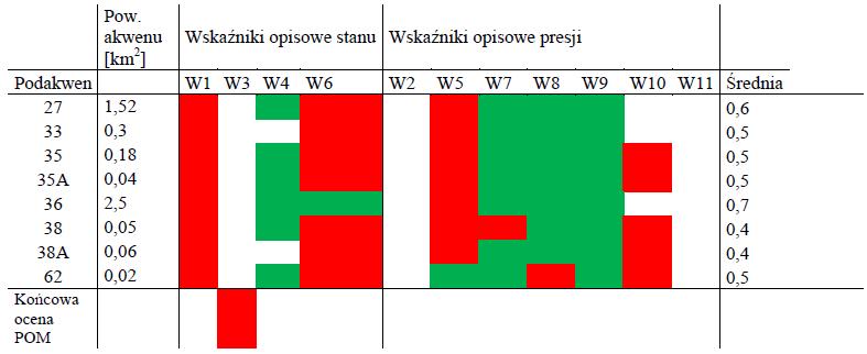 Wstępna ocena stanu