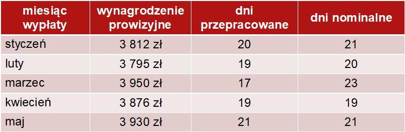 Wyliczanie ekwiwalentu Przykład: W okresie zatrudnienia (01.01.2017 31.05.