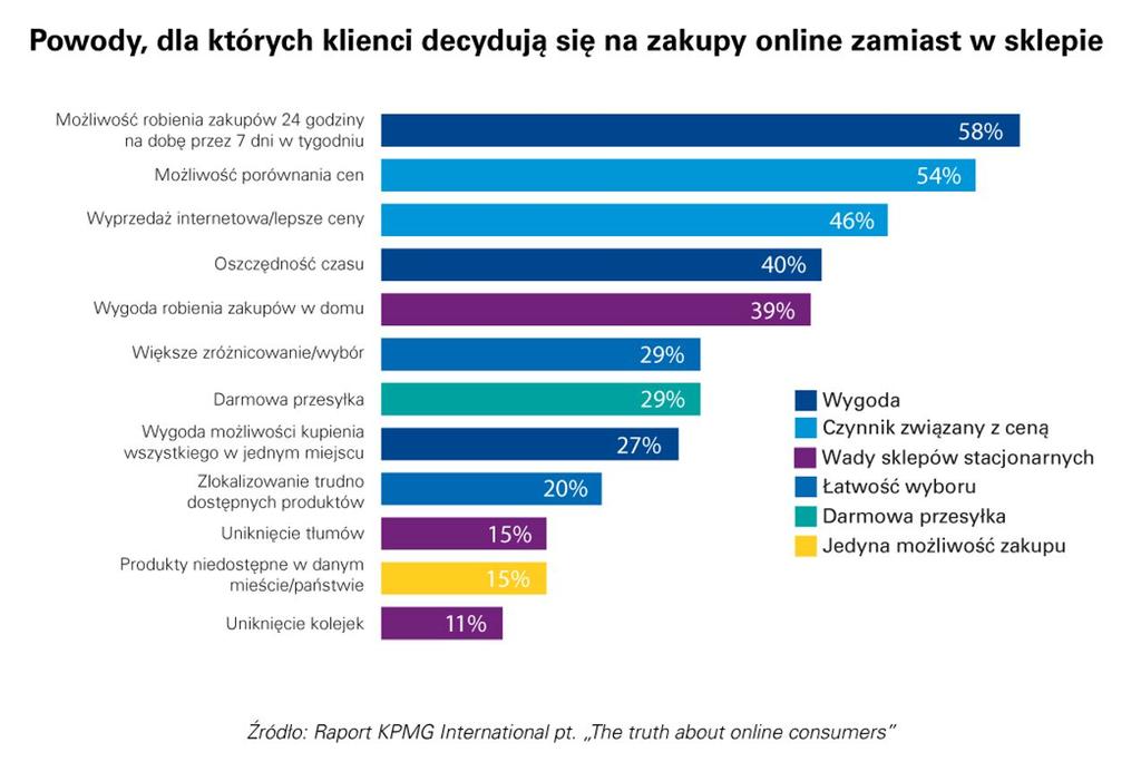 - Mimo, że cena decydowała o wyborze sprzedawcy dla 60 proc. badanych w Polsce, stosunkowo niewielu z nich (18 proc.) skorzystało przed zakupem z internetowych porównywarek cenowych.