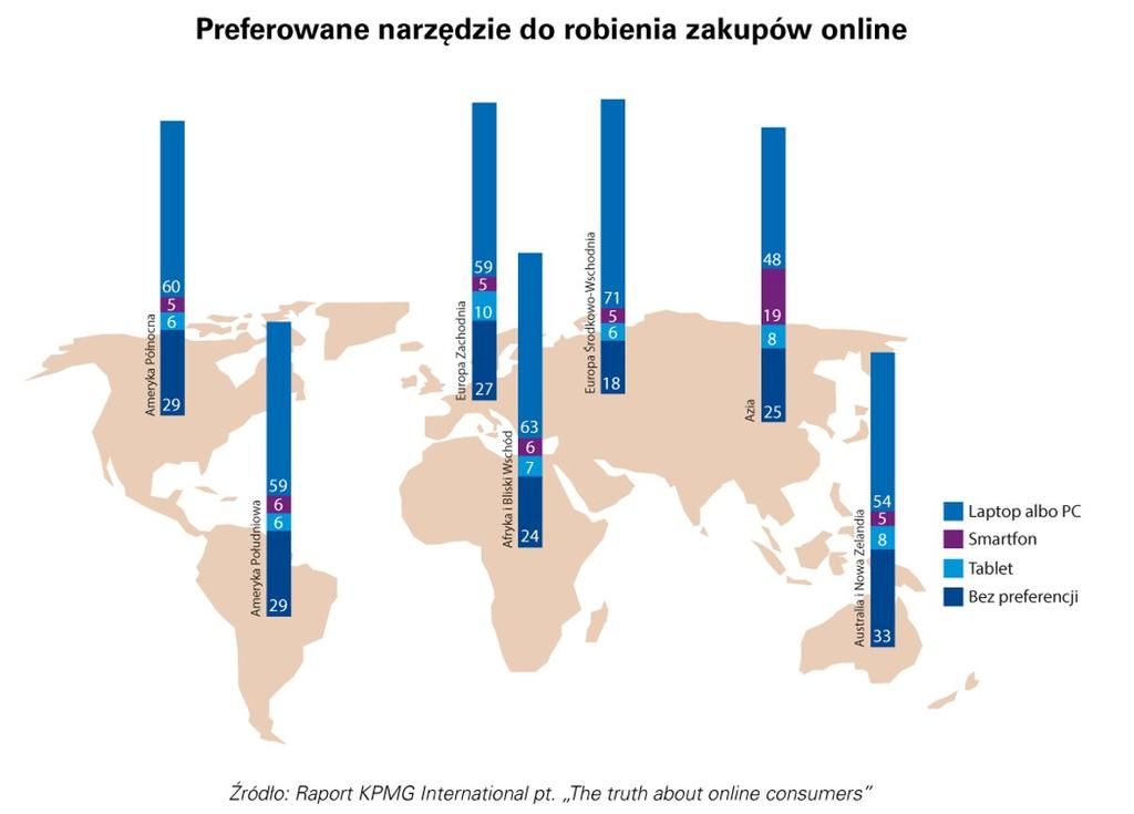 - Wiele mówi się o rewolucji wywołanej przez media społecznościowe, jednak ich samodzielny wpływ na decyzje zakupowe Polaków nadal jest ograniczony.