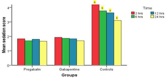Bekawi MS i wsp: Clinical Study Evaluating Pregabalin Efficacy and Tolerability for Pain Management in Patients Undergoing Laparoscopic Cholecystectomy.