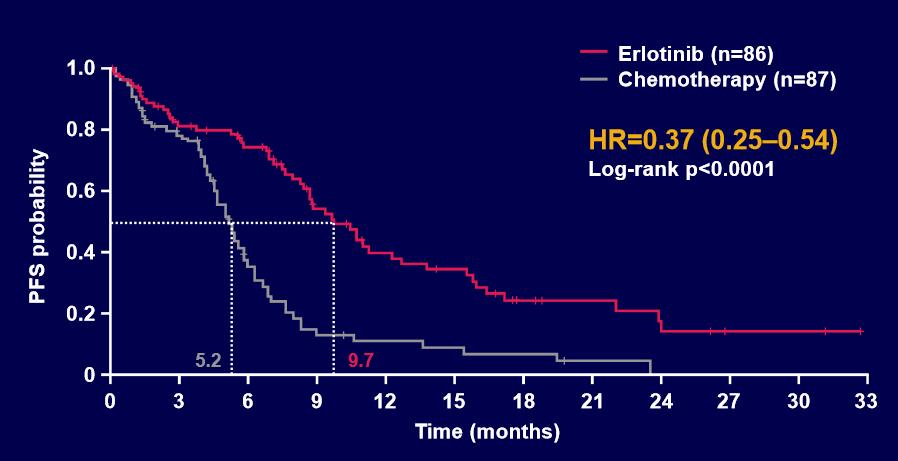 PFS Mok TS et al. NEJM 2009; 36: 947-957. Rosell R et al. Lancet Oncol.