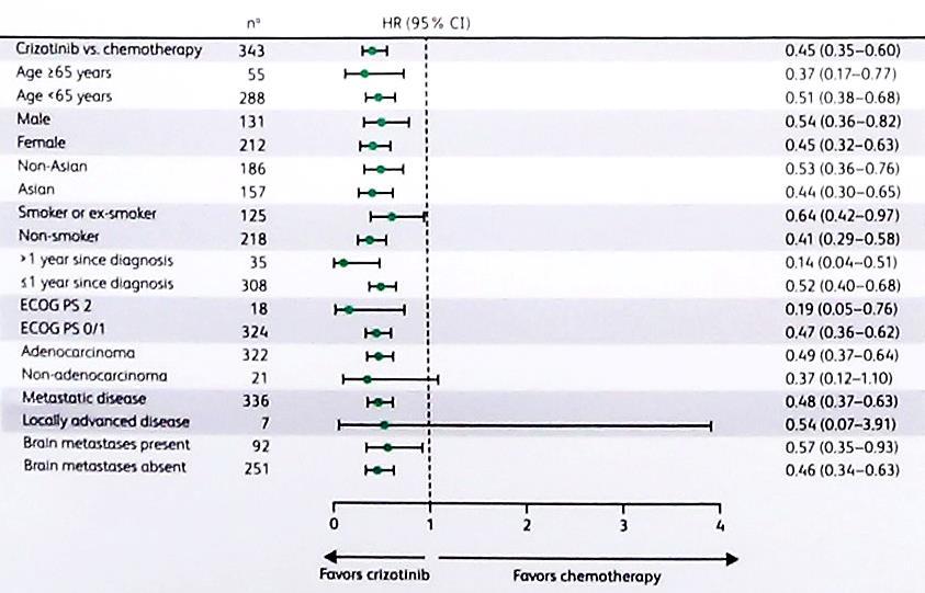 Skuteczność kryzotynibu w porównaniu do