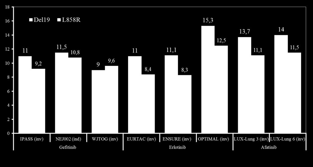 Skuteczność terapii I linii z udziałem gefitynibu lub erlotynibu w zależności od rodzaju częstej mutacji w genie EGFR Median progression-free survival (months) 1 2 3 4 5 6 7 8 1. Mok et al.