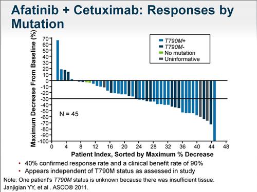 Skuteczność afatynibu w u chorych w progresji po początkowo skutecznym leczeniu odwracalnymi TKI EGFR Miller VA et al. Lancet Oncology. 2012; 13(5): 528-538; Sequist L et al. J Clin Oncol. 2013 Jul 1.