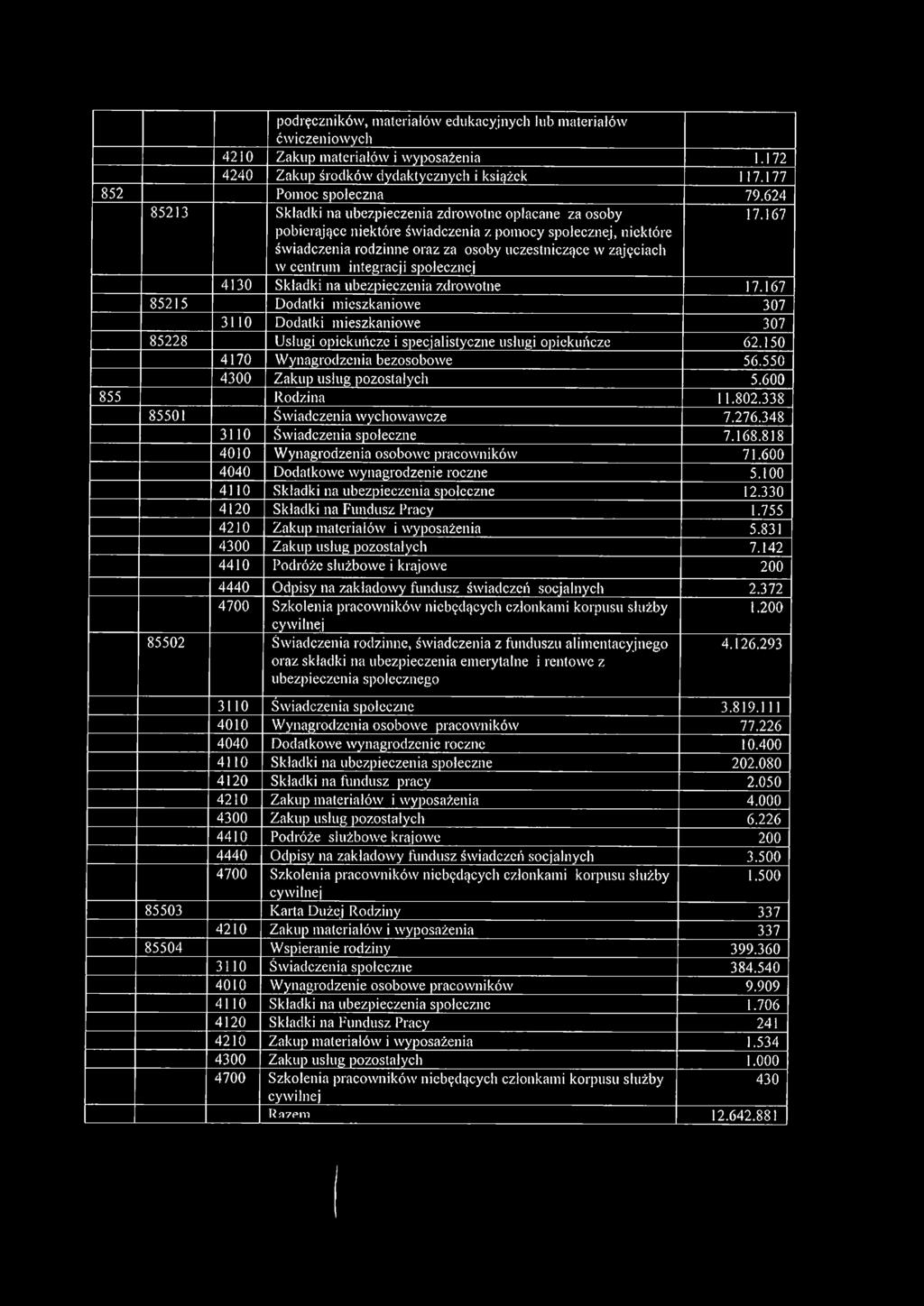 integracji społecznej 17.167 4130 Składki na ubezpieczenia zdrowotne 17.167 85215 Dodatki mieszkaniowe 307 3110 Dodatki mieszkaniowe 307 85228 Usługi opiekuńcze i specjalistyczne usługi opiekuńcze 62.